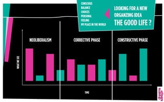 WHATWESEE
TIME
NEOLIBERALISM CORRECTIVE PHASE CONSTRUCTIVE PHASE
CONSCIOUS
BALANCE
CHOICES
PERSONAL
FEELING
MY PLACE IN THE WORLD THE GOOD LIFE ?
LOOKING FOR A NEW
ORGANZING IDEA
 