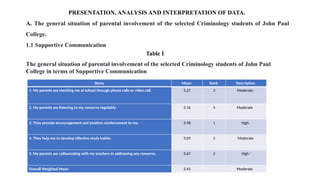 PRESENTATION, ANALYSIS AND INTERPRETATION OF DATA.
A. The general situation of parental involvement of the selected Criminology students of John Paul
College.
1.1 Supportive Communication
Table I
The general situation of parental involvement of the selected Criminology students of John Paul
College in terms of Supportive Communication
Items Mean Rank Description
1. My parents are checking me at school through phone calls or video call. 3.27 3 Moderate
2. My parents are listening to my concerns regulalrly 3.16 4 Moderate
3. They provide encouragement and positive reinforcement to me. 3.98 1 High
4. They help me to develop effective study habits. 3.09 5 Moderate
5. My parents are collacorating with my teachers in addressing any concerns. 3.67 2 High ‘
Overall Weighted Mean 3.43 Moderate
 