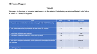 2.2 Financial Support
Table II
The general situation of parental involvement of the selected Criminology students of John Paul College
in terms of Financial Support
Items Mean Rank Description
1. My parents cover my tuition fees in school even I belong to CHED UNIFAST Scholarship. 3.14 3 Moderate
2. They support and cover my living expenses like rent, utilities and groceries. 4.37 1 High
3. They provide my transportation expenses. 3.78 2 High
4. I am satisfied with the level of financial support from my parents 2.89 5 Moderate
5. I don’t worry for my education because I know my parents is supporting me emotionally
and financially.
3.05 4 Moderate ‘
Overall Weighted Mean 3.45 Moderate
 