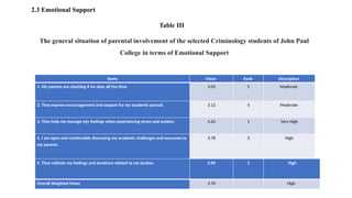 2.3 Emotional Support
Table III
The general situation of parental involvement of the selected Criminology students of John Paul
College in terms of Emotional Support
Items Mean Rank Description
1. My parents are checking if Im okay all the time. 3.05 5 Moderate
2. They express encouragement and support for my academic pursuit. 3.12 4 Moderate
3. They help me manage mjy feelings when experiencing stress and anxiety. 4.65 1 Very High
4. I am open and comfortable discussing my academic challenges and successes to
my parents.
3.78 3 High
5. They validate my feelings and emotions related to my studies. 3.89 2 ‘high
Overall Weighted Mean 3.70 High
 
