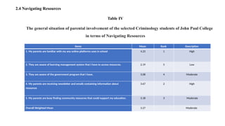 2.4 Navigating Resources
Table IV
The general situation of parental involvement of the selected Criminology students of John Paul College
in terms of Navigating Resources
Items Mean Rank Description
1. My parents are familiar with my any online platforms uses in school 4.23 1 High
2. They are aware of learning management system that I have to access resources. 2.19 5 Low
3. They are aware of the government program that I have. 3.08 4 Moderate
4. My parents are receiving newsletter and emails containing information about
resources
3.67 2 High
5. My parents are busy finding community resources that could support my education. 3.18 3 Moderate
Overall Weighted Mean 3.27 Moderate
 