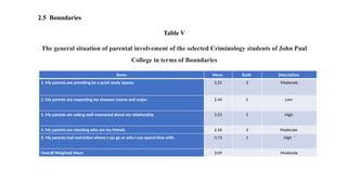 2.5 Boundaries
Table V
The general situation of parental involvement of the selected Criminology students of John Paul
College in terms of Boundaries
Items Mean Rank Description
1. My parents are providing be a quiet study spaces. 3.21 3 Moderate
2. My parents are respecting my choosen course and major. 2.44 5 Low
3. My parents are asking well mannered about my relationship 3.53 2 High
4. My parents are checking who are my friends 2.56 4 Moderate
5. My parents had restriction where I can go or who I can spend time with. 3.73 1 High ‘
Overall Weighted Mean 3.09 Moderate
 