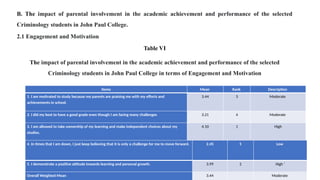 B. The impact of parental involvement in the academic achievement and performance of the selected
Criminology students in John Paul College.
2.1 Engagement and Motivation
Table VI
The impact of parental involvement in the academic achievement and performance of the selected
Criminology students in John Paul College in terms of Engagement and Motivation
Items Mean Rank Description
1. I am motivated to study because my parents are praising me with my efforts and
achievements in school.
3.44 3 Moderate
2. I did my best to have a good grade even though I am facing many challenges 3.21 4 Moderate
3. I am allowed to take ownership of my learning and make independent choices about my
studies.
4.10 1 High
4. In times that I am down, I just keep believing that it is only a challenge for me to move forward. 2.45 5 Low
5. I demonstrate a positive attitude towards learning and personal growth. 3.99 2 High ‘
Overall Weighted Mean 3.44 Moderate
 