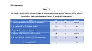 2.2 Understanding
Table VII
The impact of parental involvement in the academic achievement and performance of the selected
Criminology students in John Paul College in terms of Understanding
Items Mean Rank Description
1. I understand the requirements and expectation for assessment task. 3.46 4 Moderate
2. I find assessment task fair and reflective to my learning. 3.89 2 High
3.I had strategies that I use to monitor my progress. 4.33 1 High
4. I reflect in my learning experiences to inform future studies. 2.78 5 Moderate
5. I had goals to improve my understanding in my academic performance. 3.65 3 High ‘
Overall Weighted Mean 3.62 High
 