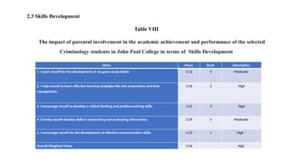 2.3 Skills Development
Table VIII
The impact of parental involvement in the academic achievement and performance of the selected
Criminology students in John Paul College in terms of Skills Development
Items Mean Rank Description
1. I push myself for the development of my good study habits 3.12 5 Moderate
2. I help myself to learn effective learning strategies like test preparation and time
management.
3.56 2 High
3. I encourage myself to develop a critical thinking and problem-solving skills. 3.51 3 High
4. I’d help myself develop skills in researching and evaluating information. 3.29 4 Moderate
5. I encourage myself for the development of effective communication skills. 4.23 1 High ‘
Overall Weighted Mean 3.54 High
 
