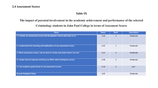 2.4 Assessment Scores
Table IX
The impact of parental involvement in the academic achievement and performance of the selected
Criminology students in John Paul College in terms of Assesment Scores
Items Mean Rank Description
1. I review my assessment scores and developed a future plan base on it. 3.26 3 Moderate
2. I understand the meaning and implications of my assessment scores 3.45 1 Moderate
3. When having low scores, I do my best to review and study where I am not 3.41 2 Moderate
4. I study more to improve and focus on effort when having low scores. 2.98 4 Moderate
5. I set academic goals based on my assessment scores. 2.16 5 Low ‘
Overall Weighted Mean 3.05 Moderate
 