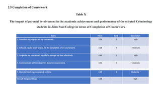 2.5 Completion of Coursework
Table X
The impact of parental involvement in the academic achievement and performance of the selected Criminology
students in John Paul College in terms of Completion of Coursework
Items Mean Rank Description
1. I monitor my progress on my coursework. 3.56 2 High
2. I choose a quiet study spaces for the completion of my coursework. 3.28 4 Moderate
3. I organize my coursework equally to manage my time effectively. 4.44 1 High
4. I communicate with my teachers about my coursework. 3.11 5 Moderate
5. I love to finish my coursework on time. 3.49 3 Moderate ‘
Overall Weighted Mean 3.58 High
 