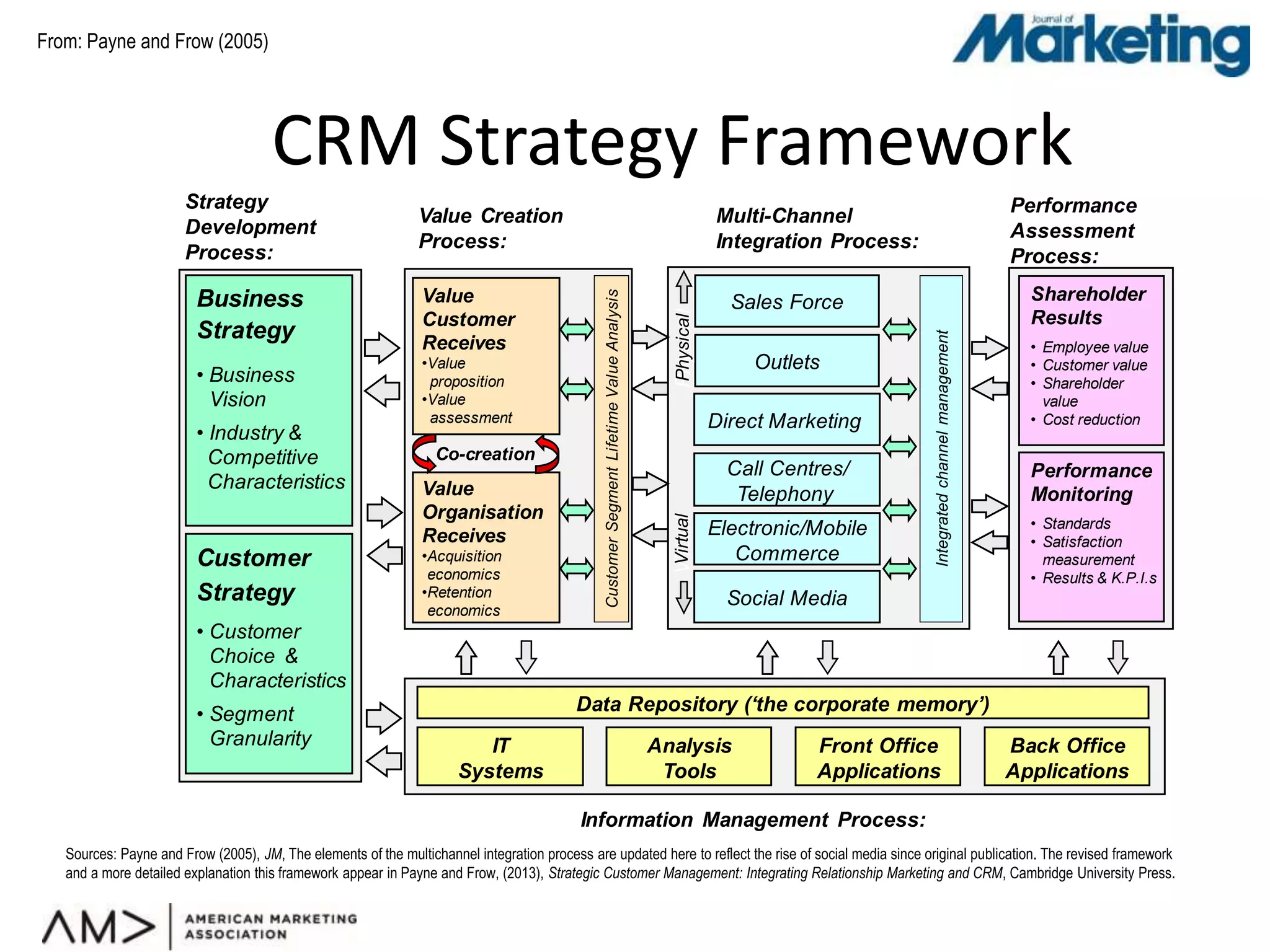 A Strategic Framework for CRM | PPTX
