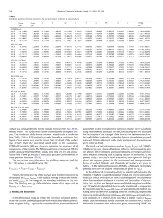 surface was simulated by the Forcite module from Accelrys Inc. [39,40].
Herein, the Fe(110) surface was chosen to simulate the adsorption pro-
cess. The simulation of the interaction was carried out in a simulation
box (2.48 × 2.48 × 3.81 nm) with periodic boundary conditions. Five
layers of iron atoms were used to ensure that the depth of the surface
was greater than the non-bond cutoff used in the calculation.
COMPASS forceﬁeld [41] was chosen to optimize the structures of all
components of the system. The MD simulation is performed at 298.0 K
under canonical ensemble (NVT) using a time step of 1.0 fs and a simu-
lation time of 600 ps. Details of simulation process can be referred to
some previous literature [42,43].
The interaction energy between the inhibitor molecules and the
Fe(110) surface is calculated by Eq. (12)
Einteraction ¼ Etotal− Esurface þ Einhibitorð Þ: ð12Þ
Herein, the total energy of the surface and inhibitor molecule is
designated as Etotal, Esurface is the surface energy without the inhibi-
tor and Einhibitor is the energy of the adsorbed inhibitor on the sur-
face. The binding energy of the inhibitor molecule is expressed as
Ebinding = −Einteraction.
3. Results and discussion
In this theoretical study, to predict the corrosion inhibition perfor-
mance of thiazole and thiadiazole derivatives that their chemical struc-
tures are given in Fig. 1 against the corrosion of iron, quantum chemical
parameters widely considered in corrosion studies were calculated
using some methods and basis sets of Gaussian program and discussed.
For the analysis of the strength of the interactions between metal sur-
face and inhibitor molecules, molecular dynamics simulation approach
was used. All data obtained in the study and required discussions are
given below in detail.
Chemical reactivity descriptors such as EHOMO, ELUMO, ΔE (HOMO–
LUMO energy gap), chemical hardness, softness, electronegativity, pro-
ton afﬁnity, electrophilicity and nucleophilicity give important clues
about electron-donating and accepting abilities of molecules. In the
present study, calculated chemical reactivity descriptors in both gas
phase and aqueous phase for the protonated and non-protonated
forms of studied thiazole and thiadizole derivatives are given in
Tables 1–4. The optimized structures, HOMOs, LUMOs and electrostatic
potential structures of studied compounds are given in Fig. 2.
In the deﬁning of chemical reactivity or stability of molecules, the
energies of highest occupied molecular orbital and lowest unoccupied
molecular orbital are important tools. Fukui recognized the importance
of the frontier orbitals in chemical reactions and the analysis of the reac-
tivity. Later on, Parr and Yang demonstrated that density functional the-
ory [33] and molecular orbital theory can be considered in conjunction
for reactivity analysis. EHOMO and ELUMO are associated with electron-do-
nating ability and electron accepting ability of a molecule, respectively.
In general, molecules having high EHOMO and high ELUMO are good corro-
sion inhibitors. It is important to note that a higher value of EHOMO
means that the molecule tends to donate electrons to metal surface.
Within the framework this information given, considering HOMO and
Table 2
Calculated quantum chemical parameters for non-protonated molecules in aqueous phase.
EHOMO
(eV)
ELUMO
(eV)
I A ΔE η σ χ PA ω ε Energy
(eV)
HF/SDD level
Inh 1 −8.17409 2.04550 8.17409 −2.04550 10.21959 5.10979 0.19570 3.06430 −3.46576 0.91882 1.08836 −35659.65080
Inh 2 −8.14362 1.96794 8.14362 −1.96794 10.11156 5.05578 0.19779 3.08784 −3.45890 0.94295 1.06050 −23514.49760
Inh 3 −7.94633 2.49041 7.94633 −2.49041 10.43674 5.21837 0.19163 2.72796 −3.51797 0.71304 1.40245 −25209.51399
Inh 4 −9.14065 3.10294 9.14065 −3.10294 12.24359 6.12179 0.16335 3.01885 −3.26172 0.74435 1.34346 −58451.53522
Inh 5 −9.11779 3.16172 9.11779 −3.16172 12.27951 6.13975 0.16287 2.97804 −3.26232 0.72224 1.38459 −59512.77181
HF/6-31G level
Inh 1 −8.20702 2.22809 8.20702 −2.22809 10.43510 5.21755 0.19166 2.98947 −3.05494 0.85643 1.16764 −35782.44677
Inh 2 −8.15913 2.22509 8.15913 −2.22509 10.38422 5.19211 0.19260 2.96702 −2.44720 0.84775 1.17960 −93305.31003
Inh 3 −7.96048 2.69259 7.96048 −2.69259 10.65307 5.32653 0.18774 2.63395 −3.00033 0.65124 1.53554 −25322.42604
Inh 4 −9.13112 2.55816 9.13112 −2.55816 11.68929 5.84464 0.17110 3.28648 −3.22784 0.92400 1.08225 −58455.73403
Inh 5 −9.09058 3.01559 9.09058 −3.01559 12.10617 6.05308 0.16521 3.03749 −3.29029 0.76212 1.31213 −59516.97187
HF/6-31++G level
Inh 1 −8.22716 1.18697 8.22716 −1.18697 9.41413 4.70706 0.21245 3.52009 −3.45911 1.31622 0.75975 −35659.32250
Inh 2 −8.03831 1.19051 8.03831 −1.19051 9.22881 4.61441 0.21671 3.42390 −3.48124 1.27027 0.78723 −93084.87460
Inh 3 −8.00620 1.16493 8.00620 −1.16493 9.17113 4.58556 0.21808 3.42063 −3.50217 1.27582 0.78381 −25208.39915
Inh 4 −9.16623 1.31459 9.16623 −1.31459 10.48082 5.24041 0.19082 3.92582 −3.24031 1.47050 0.68004 −58450.68690
Inh 5 −9.14745 1.32330 9.14745 −1.32330 10.47075 5.23538 0.19101 3.91208 −3.27786 1.46163 0.68417 −59511.80634
B3LYP/SDD level
Inh 1 −5.74138 −1.56684 5.74138 1.56684 4.17453 2.08727 0.47910 3.65411 −3.50594 3.19857 0.31264 −35778.89854
Inh 2 −5.74382 −1.59406 5.74382 1.59406 4.14977 2.07488 0.48195 3.66894 −3.51120 3.24382 0.30828 −23620.75288
Inh 3 −5.49565 −1.27867 5.49565 1.27867 4.21698 2.10849 0.47427 3.38716 −3.58119 2.72064 0.36756 −25319.60246
Inh 4 −6.22629 −0.96846 6.22629 0.96846 5.25783 2.62891 0.38039 3.59737 −3.31560 2.46130 0.40629 −58622.99236
Inh 5 −6.20207 −0.91132 6.20207 0.91132 5.29075 2.64538 0.37802 3.55669 −3.32586 2.39098 0.41824 −59692.01454
B3LYP/6-31G level
Inh 1 −5.81430 −1.52031 5.81430 1.52031 4.29399 2.14700 0.46577 3.66731 −3.52448 3.13208 0.31928 −35781.97723
Inh 2 −5.78491 −1.50317 5.78491 1.50317 4.28175 2.14087 0.46710 3.64404 −3.52663 3.10131 0.32244 −93304.23060
Inh 3 −5.57892 −1.15513 5.57892 1.15513 4.42379 2.21189 0.45210 3.36703 −3.59550 2.56271 0.39021 −25321.83087
Inh 4 −6.29676 −0.99105 6.29676 0.99105 5.30572 2.65286 0.37695 3.64391 −3.32205 2.50259 0.39959 −58627.20877
Inh 5 −6.27989 −0.93880 6.27989 0.93880 5.34109 2.67055 0.37446 3.60935 −3.33064 2.43909 0.40999 −59696.35297
B3LYP/6-31++G level
Inh 1 −5.83090 −1.59814 5.83090 1.59814 4.23276 2.11638 0.47250 3.71452 −3.44973 3.25973 0.30677 −35778.27169
Inh 2 −5.79090 −1.63106 5.79090 1.63106 4.15984 2.07992 0.48079 3.71098 −3.45650 3.31056 0.30206 −93233.62025
Inh 3 −5.62056 −1.29799 5.62056 1.29799 4.32256 2.16128 0.46269 3.45927 −3.50187 2.76840 0.36122 −25318.39943
Inh 4 −6.34847 −1.10098 6.34847 1.10098 5.24748 2.62374 0.38113 3.72472 −3.23933 2.64385 0.37824 −58621.50693
Inh 5 −6.33132 −1.05418 6.33132 1.05418 5.27715 2.63857 0.37899 3.69275 −3.29062 2.58405 0.38699 −59690.43142
500 S. Kaya et al. / Journal of Molecular Liquids 219 (2016) 497–504
 