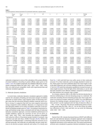molecules is important in terms of the calculation of the proton afﬁnities
of neutral inhibitors. According to proton afﬁnity values given in the
Tables 1 and 2 for studied compounds, the inhibition efﬁciencies of men-
tioned compounds follow the order: Inh3 N Inh2 N Inh1 N Inh5 N Inh4.
Here, we could not get compatible results with experimental data and
molecular simulation approach.
3.1. Molecular dynamics simulations
In recent times, molecular dynamics simulation approach is widely
used for the calculation of binding and interaction energies of inhibitor
molecules on metal surface. Large negative values of interaction ener-
gies mean that the interaction between inhibitor molecule and Fe sur-
face is strong. It is apparent that Inh5 has more negative interaction
energy compared to other inhibitors. Moreover, it is important to note
that adsorption abilities on Fe surface of inhibitor molecules can be pre-
dicted via binding energies given in Table 5. According to interaction en-
ergy and binding energy values calculated with the help of molecular
dynamics simulation approach, corrosion inhibition performances of
studied inhibitors against the corrosion of iron can be given as:
Inh5 N Inh4 N Inh2 N Inh1 N Inh3. Actually, this ranking is compatible
with inductive effects of functional groups bonded to aromatic ring
and Hard and Soft Acid–Base (HSAB) Principle [48,49]. Within the
framework of HSAB Principle, S containing molecular structures act as
soft base generally. Soft molecules are polarizable and give easily elec-
trons to an electron acceptor molecule and surface. It is clearly seen
from Fig. 1, Inh5 and Inh4 have two sulfur atoms in their molecular
structure. If so, these molecules can be strongly adsorbed to metal sur-
face. Many papers have been published about that chain length in mol-
ecule plays important role corrosion inhibition properties of molecules.
S. Yoo et al. [50] noted that adsorption equilibrium constant increases as
chain length increases. From the light of this information, it can be said
that Inh5 should be more effective inhibitor compared to Inh4 because
the chain between two aromatic rings is longer.
As is known, inductive effect is the effect on electron density due to
electron-withdrawing or electron-donating groups in a molecule. The
molecules including electron-donating groups give more easily elec-
trons to an electron acceptor molecule or surface. If so, the differences
between the binding energies calculated given in Table 5 for Inh 1,
Inh2 and Inh 3 can be explained with the help of inductive effects of
OH,Cl andBr groups. The electron-withdrawing powers of men-
tioned groups obey the order –OH ≥ Cl N Br. For this reason, for inhibi-
tion efﬁciencies of Inh1, Inh2 and Inh3, we can write the following
order: Inh2 N Inh1 N Inh3.
4. Conclusion
Hartree Fock (HF), density functional theory at B3LYP with different
basis sets and molecular dynamic simulation approach were employed
to evaluate the corrosion inhibition efﬁciencies of some thiazole and
thiadiazole derivatives at the molecular level. The neutral and protonat-
ed forms were considered in quantum chemical calculations in gas and
Table 4
Calculated quantum chemical parameters for protonated molecules in aqueous phase.
EHOMO
(eV)
ELUMO
(eV)
I A ΔE η σ χ ω ε Energy
(eV)
HF/SDD level
Inh 1 −9.27861 1.26289 9.27861 −1.26289 10.54150 5.27075 0.18973 4.00786 1.52378 0.65626 −35670.47656
Inh 2 −9.19752 1.24684 9.19752 −1.24684 10.44436 5.22218 0.19149 3.97534 1.51310 0.66090 −23525.31650
Inh 3 −8.77656 1.49065 8.77656 −1.49065 10.26721 5.13360 0.19479 3.64295 1.29257 0.77365 −25220.39196
Inh 4 −9.22854 1.62426 9.22854 −1.62426 10.85280 5.42640 0.18428 3.80214 1.33203 0.75073 −58462.15694
Inh 5 −9.15507 1.66698 9.15507 −1.66698 10.82205 5.41103 0.18481 3.74404 1.29531 0.77202 −59523.39413
HF/6-31G level
Inh 1 −7.07338 −2.46374 7.07338 2.46374 4.60965 2.30482 0.43387 4.76856 4.93296 0.20272 −35792.86171
Inh 2 −6.95148 −2.44796 6.95148 2.44796 4.50352 2.25176 0.44410 4.69972 4.90446 0.20390 −93315.11723
Inh 3 −6.49922 −2.27407 6.49922 2.27407 4.22515 2.11257 0.47336 4.38665 4.55432 0.21957 −25332.78637
Inh 4 −9.19371 1.63623 9.19371 −1.63623 10.82994 5.41497 0.18467 3.77874 1.31846 0.75846 −58466.32187
Inh 5 −9.12623 1.67324 9.12623 −1.67324 10.79947 5.39973 0.18519 3.72649 1.28587 0.77768 −59527.62216
HF/6-31++G level
Inh 1 −9.33739 0.97853 9.33739 −0.97853 10.31592 5.15796 0.19388 4.17943 1.69327 0.59057 −35670.14161
Inh 2 −9.23181 0.97935 9.23181 −0.97935 10.21115 5.10558 0.19586 4.12623 1.66737 0.59975 −93095.71584
Inh 3 −8.83180 0.98696 8.83180 −0.98696 9.81876 4.90938 0.20369 3.92242 1.56693 0.63819 −25219.26132
Inh 4 −9.25249 1.00520 9.25249 −1.00520 10.25768 5.12884 0.19498 4.12365 1.65773 0.60324 −58461.28721
Inh 5 −9.18555 1.00846 9.18555 −1.00846 10.19401 5.09700 0.19619 4.08854 1.63980 0.60983 −59522.44420
B3LYP/SDD level
Inh 1 −6.90766 −2.53068 6.90766 2.53068 4.37699 2.18849 0.45694 4.71917 5.08811 0.19654 −35789.76448
Inh 2 −6.87120 −2.54701 6.87120 2.54701 4.32420 2.16210 0.46251 4.70910 5.12827 0.19500 −23631.62408
Inh 3 −6.42439 −2.33965 6.42439 2.33965 4.08473 2.04237 0.48963 4.38202 4.70094 0.21272 −25330.54365
Inh 4 −6.30710 −2.46537 6.30710 2.46537 3.84173 1.92087 0.52060 4.38624 5.00792 0.19968 −58633.66796
Inh 5 −6.23962 −2.42347 6.23962 2.42347 3.81615 1.90808 0.52409 4.33154 4.91654 0.20340 −59702.70040
B3LYP/6-31G level
Inh 1 −7.07338 −2.46374 7.07338 2.46374 4.60965 2.30482 0.43387 4.76856 4.93296 0.20272 −35792.86171
Inh 2 −6.95148 −2.44796 6.95148 2.44796 4.50352 2.25176 0.44410 4.69972 4.90446 0.20390 −93315.11723
Inh 3 −6.49922 −2.27407 6.49922 2.27407 4.22515 2.11257 0.47336 4.38665 4.55432 0.21957 −25332.78637
Inh 4 −6.37595 −2.46428 6.37595 2.46428 3.91167 1.95583 0.51129 4.42012 4.99465 0.20021 −58637.89082
Inh 5 −6.31554 −2.42918 6.31554 2.42918 3.88636 1.94318 0.51462 4.37236 4.91913 0.20329 −59707.04361
B3LYP/6-31++G level
Inh 1 −7.00780 −2.49231 7.00780 2.49231 4.51549 2.25775 0.44292 4.75006 4.99681 0.20013 −35789.08142
Inh 2 −6.91855 −2.48932 6.91855 2.48932 4.42923 2.21462 0.45155 4.70393 4.99567 0.20017 −93244.43675
Inh 3 −6.51691 −2.33122 6.51691 2.33122 4.18569 2.09284 0.47782 4.42406 4.67601 0.21386 −25329.26130
Inh 4 −6.42711 −2.50047 6.42711 2.50047 3.92663 1.96332 0.50934 4.46379 5.07443 0.19707 −58632.10626
Inh 5 −6.36779 −2.46564 6.36779 2.46564 3.90214 1.95107 0.51254 4.41671 4.99914 0.20003 −59701.08204
502 S. Kaya et al. / Journal of Molecular Liquids 219 (2016) 497–504
 