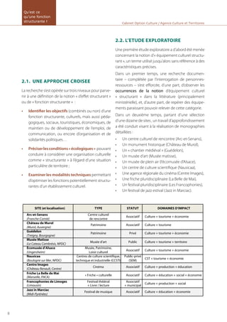 2.1. UNE APPROCHE CROISEE
La recherche s’est opérée sur trois niveaux pour parve-
nir à une définition de la notion « d’effet structurant »
ou de « fonction structurante » :
Identifier les objectifs•	 (combinés ou non) d’une
fonction structurante, culturels, mais aussi péda-
gogiques, sociaux, touristiques, économiques, de
maintien ou de développement de l’emploi, de
communication, ou encore d’organisation et de
solidarités politiques…
Préciserlesconditions«écologiques»•	 pouvant
conduire à considérer une organisation culturelle
comme « structurante » à l’égard d’une situation
particulière de territoire ;
Examiner les modalités techniques•	 permettant
d’optimiser les fonctions potentiellement structu-
rantes d’un établissement culturel.
2.2. L’ETUDE EXPLORATOIRE
Une première étude exploratoire a d’abord été menée
concernant la notion d’« équipement culturel structu-
rant », un terme utilisé jusqu’alors sans référence à des
caractéristiques précises.
Dans un premier temps, une recherche documen-
taire – complétée par l’interrogation de personnes-
ressources – s’est efforcée, d’une part, d’observer les
occurrences de la notion d’équipement culturel
« structurant » dans la littérature (principalement
ministérielle), et, d’autre part, de repérer des équipe-
ments paraissant pouvoir relever de cette catégorie.
Dans un deuxième temps, partant d’une sélection
d’une dizaine de sites , un travail d’approfondissement
a été conduit visant à la réalisation de monographies
détaillées :
Un centre culturel de rencontre (Arc-et-Senans),•	
Un monument historique (Château de Murol),•	
Un « chantier médiéval » (Guédelon),•	
Un musée d’art (Musée matisse),•	
Un musée de plein air (l’écomusée d’Alsace),•	
Un centre de culture scientifique (Nausicaa),•	
Une agence régionale du cinéma (Centre Images),•	
Une friche pluridisciplinaire (La Belle de Mai),•	
Un festival pluridisciplinaire (Les Francophonies),•	
Un festival de jazz estival (Jazz in Marciac).•	
SITE (et localisation) TYPE STATUT DOMAINES D’IMPACT
Arc-et-Senans
(Franche-Comté)
Centre culturel
de rencontre
Associatif Culture + tourisme + économie
Château de Murol
(Murol, Auvergne)
Patrimoine Associatif Culture + tourisme
Guédelon
(Treigny, Bourgogne)
Patrimoine Privé Culture + tourisme + économie
Musée Matisse
(Le Cateau Cambrésis, NPDC)
Musée d’art Public Culture + tourisme + territoire
Écomusée d’Alsace
(Ungersheim)
Musée, Patrimoine,
Loisir culturel
Associatif Culture + tourisme + économie
Nausicaa
(Boulogne sur Mer, NPDC)
Centres de culture scientifique,
technique et industrielle (CCSTI)
Public-privé
(SEM)
CST + tourisme + économie
Centre Images
(Château Renault, Centre)
Cinéma Associatif Culture + production + éducation
Friche La Belle de Mai
(Marseille, PACA)
« Friche » culturelle Associatif Culture + éducation + social + économie
Francophonies de Limoges
(Limousin)
Festival théâtral
+ Livre / lecture
Associatif
+ municipal
Culture + production + social
Jazz in Marciac
(Midi-Pyrénées)
Festival de musique Associatif Culture + éducation + économie
Cabinet Option Culture / Agence Culture et Territoires
Qu’est ce
qu’une fonction
structurante !
8
 