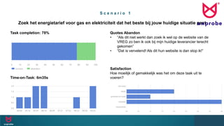 Zoek het energietarief voor gas en elektriciteit dat het beste bij jouw huidige situatie past
S c e n a r i o 1
Task completion: 78%
Time-on-Task: 6m35s
Quotes Abandon
• “Als dit niet werkt dan zoek ik wel op de website van de
VREG zo ben ik ook bij mijn huidige leverancier terecht
gekomen”
• “Dat is vervelend! Als dit hun website is dan stop ik!”
Satisfaction
Hoe moeilijk of gemakkelijk was het om deze taak uit te
voeren?
 