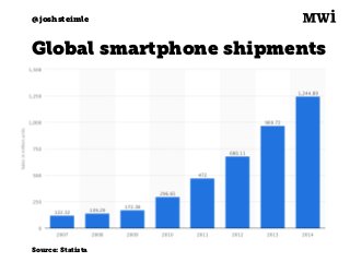 Digital marketing for
tech companies.
@joshsteimle
@joshsteimle
Global smartphone shipments
Source: Statista
 