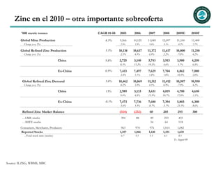 Zinc en el 2010 – otra importante sobreoferta
         '000 metric tonnes                         CAGR 01-08   2005     2006     2007     2008       2009E        2010F

        Global Mine Production                          4.3%     9,566    10,129   11,085   12,097     11,100       11,400
          Change y-o-y (%)                                        2.9%     5.9%     9.4%     9.1%       -8.2%        2.7%

        Global Refined Zinc Production                  3.3%     10,138   10,637   11,372   11,617     10,800       11,250
          Change y-o-y (%)                                       -2.5%    4.9%     6.9%     2.2%        -7.0%       4.2%

                                         China          9.8%     2,725    3,140    3,743    3,913      3,980        4,250
                                                                 0.3%     15.2%    19.2%    4.6%        1.7%        6.8%

                                         Ex-China       0.9%     7,413    7,497    7,629    7,704      6,862        7,000
                                                                 -3.4%    1.1%     1.8%     1.0%       -10.9%       2.0%

         Global Refined Zinc Demand                     3.6%     10,462   10,869   11,312   11,412     10,507       10,950
          Change y-o-y (%)                                       -0.2%    3.9%     4.1%     0.9%        -7.9%       4.2%

                                         China          15%      2,989    3,133    3,631    4,019      4,700        4,650
                                                                 9.4%     4.8%     15.9%    10.7%      17.0%        -1.1%

                                         Ex-China      -0.1%     7,473    7,736    7,680    7,394      5,803        6,300
                                                                 -3.6%    3.5%     -0.7%    -3.7%      -21.5%       8.6%

         Refined Zinc Market Balance                             (324)    (232)     60      205         293         300
         …LME stocks                                              394      88       89       253         435
         …SHFE stocks                                                               54       64          118
        Consumers, Merchants, Producers                           963      978      976     1,014       1,082
        Reported Stocks                                          1,357    1,066    1,120    1,331       1,635
          ...Total stock ratio (weeks)                            6.7      5.1      5.1      6.1         8.1
                                                                                                     To August 09




Source: ILZSG, WBMS, MBC
 