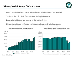 Mercado del Acero Galvanizado

       China*: Algunas acerías redujeron producción pero la producción de ha recuperado

        La producción* sin contar China ha tenido una importante caída

       La caída ha tenido un severo impacto en el consumo de zinc

       Hay preocupación que en China se esté produciendo acero galvanizado en exceso

             China* – Producción de Acero Galvanizado                     Producción* de Acero Galvanizado sin China

   '000 mt
                                                              '000 mt
   2,500                                                       30,000

   2,000                                                      25,000

                                                              20,000
   1,500
                                                              15,000
   1,000
                                                              10,000
     500                                                       5,000

       0                                                           -
           2004   2005      2006     2007    2008      2009             2004    2005     2006      2007      2008     2009
                         Galvanized and Coated Steel                       Galvanized and Coated Steel - ex-China, ('000 mt)
Source: CNIA, CRU, MBC
 