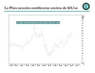 La Plata necesita establecerse encima de $21/oz

                                                                                                                                    Price
                                                                                                                                    USD
                                                                                                                                    Ozs

                                                                                                                                    23

              La Plata tendrá resistencia entre $20 y $22 por onza                                                                  22

                                                                                                                                    21

                                                                                                                                    20

                                                                                                                                    19

                                                                                                                                    18

                                                                                                                                    17

                                                                                                                                    16

                                                                                                                                    15

                                                                                                                                    14

                                                                                                                                    13

                                                                                                                                    12

                                                                                                                                    11

                                                                                                                                    10

                                                                                                                                    9

                                                                                                                                    8

                                                                                                                                    7

                                                                                                                                    .12
   F M A    M J    J   A S     O N D     J   F M A   M J     J   A   S O N D     J   F M A M J     J   A   S O N D     J    F M A
   Q1 07   Q2 07       Q3 07     Q4 07       Q1 08   Q2 08       Q3 08   Q4 08       Q1 09 Q2 09       Q3 09   Q4 09       Q1 10
 