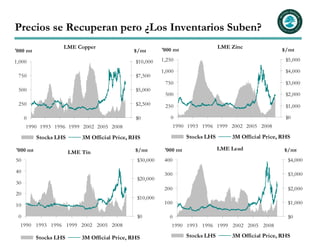 Precios se Recuperan pero ¿Los Inventarios Suben?
                   LME Copper                             '000 mt
                                                                                  LME Zinc              $/mt
'000 mt                                       $/mt

1,000                                          $10,000    1,250                                           $5,000

                                                          1,000                                           $4,000
 750                                           $7,500
                                                           750                                            $3,000
 500                                           $5,000
                                                           500                                            $2,000
 250                                           $2,500      250                                            $1,000

     0                                         $0            0                                            $0
     1990 1993 1996 1999 2002 2005 2008                          1990 1993 1996 1999 2002 2005 2008

          Stocks LHS       3M Official Price, RHS                    Stocks LHS       3M Official Price, RHS

'000 mt                                        $/mt        '000 mt                LME Lead               $/mt
                       LME Tin
50                                              $30,000    400                                             $4,000

40                                                         300                                             $3,000
                                                $20,000
30
                                                           200                                             $2,000
20
                                                $10,000
10                                                         100                                             $1,000

 0                                              $0           0                                             $0
  1990 1993 1996 1999 2002 2005 2008                          1990 1993 1996 1999 2002 2005 2008

          Stocks LHS       3M Official Price, RHS                    Stocks LHS       3M Official Price, RHS
 