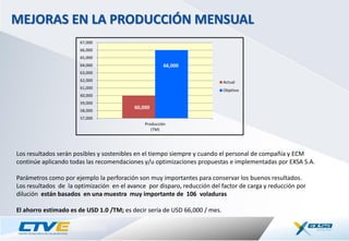 60,000
66,000
57,000
58,000
59,000
60,000
61,000
62,000
63,000
64,000
65,000
66,000
67,000
Producción
(TM)
Actual
Objetivo
Los resultados serán posibles y sostenibles en el tiempo siempre y cuando el personal de compañía y ECM
continúe aplicando todas las recomendaciones y/u optimizaciones propuestas e implementadas por EXSA S.A.
Parámetros como por ejemplo la perforación son muy importantes para conservar los buenos resultados.
Los resultados de la optimización en el avance por disparo, reducción del factor de carga y reducción por
dilución están basados en una muestra muy importante de 106 voladuras
El ahorro estimado es de USD 1.0 /TM; es decir sería de USD 66,000 / mes.
MEJORAS EN LA PRODUCCIÓN MENSUAL
 