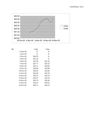 CHAPTER 8 B-41 
$44.00 
$43.50 
$43.00 
$42.50 
$42.00 
$41.50 
$41.00 
$40.50 
30-Oct-05 4-Nov-05 9-Nov-05 14-Nov-05 19-Nov-05 
14. 3-day 5-day 
31-Oct-05 $- $- 
1-Nov-05 $- $- 
2-Nov-05 $40.70 $- 
3-Nov-05 $41.26 $- 
4-Nov-05 $41.49 $41.26 
7-Nov-05 $41.77 $41.62 
8-Nov-05 $42.11 $42.04 
9-Nov-05 $42.08 $42.00 
10-Nov-05 $42.94 $42.86 
11-Nov-05 $43.49 $43.39 
14-Nov-05 $43.55 $43.32 
15-Nov-05 $43.27 $43.10 
16-Nov-05 $42.79 $42.84 
17-Nov-05 $43.47 $43.62 
18-Nov-05 $44.17 $44.19 
3-day 
5-day 
 