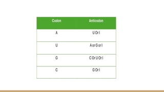 Genetic code properties and Wobble hypothesis.pptx