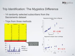 Trip Identification: The Mygistics Difference
‣   14 randomly selected subscribers from the
    Sacramento dataset                  Regression Analysis: Eyes vs Myg-alg
                                                                                                                0.4.1

‣   Trips from three methods                                                       80

                                                                                   70

                                                                                   60
         Eyes          Myg-alg0.4.1      AirSage
                  22                18                 7                           50
                  16                 8                15




                                                                            Eyes
                                                                                   40
                  68                54                 6
                                                                                                                                    Predicted Y
                   8                 6                 7                           30
                  22                20                10                           20
                  13                10                 2
                  25
                  41
                                    22
                                    46
                                                      17
                                                      26
                                                                                   10

                                                                                     0
                                                                                                                     R2 = 0.89
                   9                 9                 3                                 0             20            40        60
                  21                25                 5                                                Mygi-Alg 0.4.1
                   6                 4                 2
                  10                13                 1                                     Regression analysis: Eyes vs AirSage
                  28                18                 7                             80
                  38                27                 5
                                                                                     70
                 327               280               113
                100%             85.6%             34.6%                             60

    80                                                     Improvement               50
                                                                              Eyes



    60                                                      factor of 2.5            40

                                                                                     30
                                            Eyes
    40                                                                               20
                                            Alg0.4.1
    20                                                                               10                                        R2 = 0.11
                                            AirSage                                      0
    0                                                                                        0     5          10        15     20      25         30
                                                                                                                     AirSage
         1 3 5 7 9 11 13
                                                                                                                                                       10
 