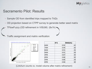 Sacramento Pilot: Results
 ‣   Sample OD from identified trips mapped to TAZs
 ‣   OD projection based on CTPP survey to generate better seed matrix
 ‣   TFlowFuzzy (OD refinement in VISUM) (8x1h)


 ‣   Traffic assignment and matrix verification

                                                     R^2            RMSE(%)
                                          6AM                0.92             42
                                          7AM                0.94             26
                                          8AM                0.91             26
                                          9AM                0.91             28
                                          3PM                0.87             30
                                          4PM                0.86             30
                                          5PM                0.86             29
                                          6PM                0.86             30

             (Link/turn counts vs. model volume after matrix refinement)           14
 