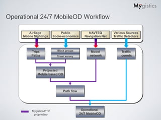 Operational 24/7 MobileOD Workflow

        AirSage                Public            NAVTEQ         Various Sources
     Mobile Sightings     Socio-economics      Navigation Net   Traffic Detectors



          Trips             Block groups           Model             Traffic
          Paths             Travel survey         network            counts



                 Projected
              Mobile based OD




                                Path flow




          Mygistics/PTV                      Operational
           proprietary                      24/7 MobileOD
 
