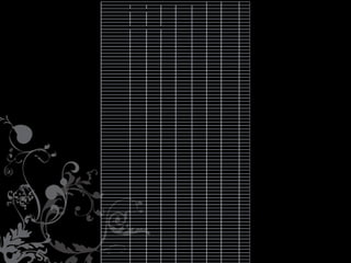 Classificati on and Ass ortment Plan
Classificati on Pl an
Aug
Dept Purch

Sep
79.6

% TTL

Oct

Nov

Dec

Jan

119.7

20.9

111.4

23.3%

15.5%

124.7
24.3%

4.1%

21.7%

Total
56.7
11.1%

512.9
100%

Classificati on Breakdown
Aug

Sep

Oct

Nov

Dec

Jan

Total

Short Sleeve Tops

40%

31.8

47.9

49.9

8.4

44.6

22.7

205.2

Dres ses

35%

27.8

41.9

43.6

7.3

39.0

19.8

179.5

Pants

10%

8.0

12.0

12.5

2.1

11.1

5.7

51.3

Suits

15%

11.9

18.0

18.7

3.1

16.7

8.5

76.9

100%

79.6

119.7

124.7

20.9

111.4

56.7

512.9

Totals
Assortment Plan
Price Points: October
Short Sleeve Tops

Pricepoints

$

% TTL
$

49.00 $
30%

59.00 $
20%

69.00 Total
10%

100%

14,970.00

9,980.00

4,990.00

$ 49,900.00

344

256

306

169

72

1,147

Pricepoint

$

29.00

XS

Units
S

20%

Size %
Col or

39.00 $
20%

9,980.00

Uni ts
Short Sleeve Tops

29.00 $
20%

9,980.00

M
20%

L

344

XL

20%

30%

Total
10%

100%

Ani mal

Color %
10%

7

7

7

10

Pas tels

20%

14

14

14

21

7

69

Floral

30%

21

21

21

31

10

103

Bright Colors

10%

7

7

7

10

3

34

Neutrals

30%

21

21

21

31

10

103

Short Sleeve Tops

Pricepoint

$

39.00

XS

3

34

Units
S

M

L

256

XL

Total

20%

20%

20%

30%

10%

100%

Ani mal

Color %
10%

5

5

5

8

3

26

Pas tels

20%

10

10

10

15

5

51

Floral

30%

15

15

15

23

8

77

Bright Colors

10%

5

5

5

8

3

26

Neutrals

30%

15

15

15

23

8

77

Size %
Col or

Short Sleeve Tops

Pricepoint

$49.00
XS

Col or

Units
S

20%

Size %

M
20%

L
20%

306

XL

Total

30%

10%

100%

Ani mal

Color %
10%

6

6

6

9

3

31

Pas tels

20%

12

12

12

18

6

61

Floral

30%

18

18

18

27

9

92

Bright Colors

10%

6

6

6

9

3

31

Neutrals

30%

18

18

18

27

9

Short Sleeve Tops

Pricepoint

$59.00
XS

S

M

L

169

XL

Total

20%

Size %
Col or

92

Units
20%

20%

30%

10%

100%

Color %

Ani mal

10%

3

3

3

5

2

17

Pas tels

20%

7

7

7

10

3

34

Floral

30%

10

10

10

15

5

51

Bright Colors

10%

3

3

3

5

2

17

Neutrals

30%

10

10

10

15

5

51

Short Sleeve Tops

Pricepoint

$69.00
XS

Size %
Col or

Units
S

M

L

72

XL

Total

20%

20%

20%

30%

10%

100%

Color %

Ani mal

10%

1

1

1

2

1

7

Pas tels

20%

3

3

3

4

1

14

Floral

30%

4

4

4

7

2

22

Bright Colors

10%

1

1

1

2

1

7

Neutrals

30%

4

4

4

7

2

22

 
