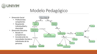 Modelo Pedagógico
• Dimensión Social
• Profesionistas
competentes
• Respetando
Individualidad y
diversidad
• Dimensión Educativa
• Basado en
competencias
• Considerando las
necesidades Sociales e
individuales de las
personas
 