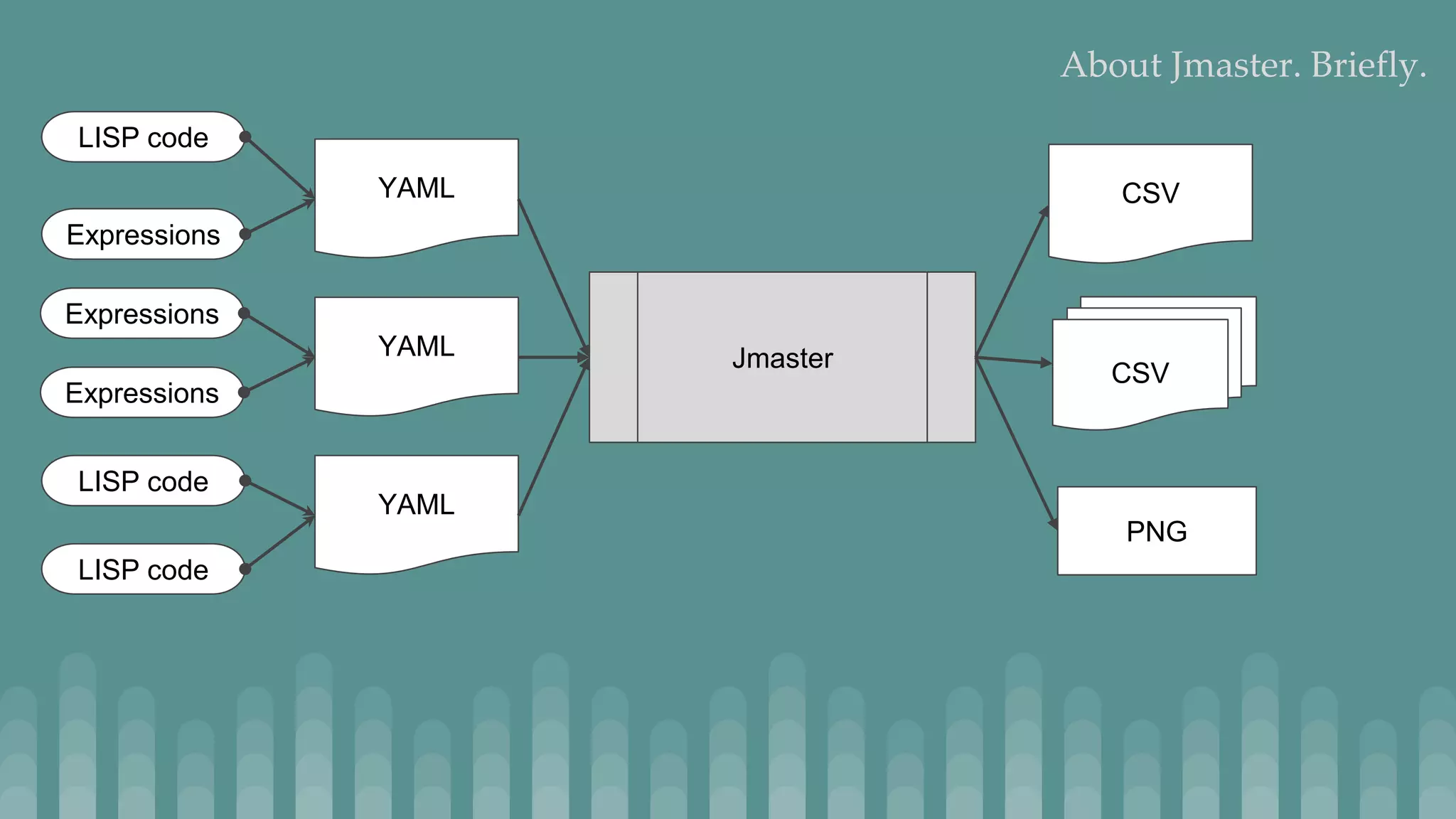 About Jmaster. Briefly. Jmaster YAML YAML YAML LISP code Expressions Expressions Expressions LISP code LISP code CSV CSV PNG 
