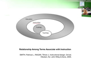 Relationship Among Terms Associate with Instruction

SMITH, Patricia L.; RAGAN, Tilman J. Instructional design. 3rd ed.
                         Hiboken, NJ: John Wiley & Sons, 2005.
 