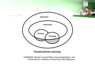 Constructivist Learning

LINDEMAN, Michael. Concept Maps, Instructional Design, and
    Constructivism. Lindeman on eLearning, 2005. Blog post.
 