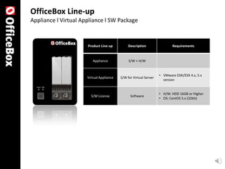 OfficeBox Line-up
Appliance l Virtual Appliance l SW Package


                      Product Line-up          Description                 Requirements


                         Appliance             S/W + H/W


                                                                   • VMware ESXi/ESX 4.x, 5.x
                      Virtual Appliance   S/W for Virtual Server
                                                                     version


                                                                   • H/W: HDD 16GB or Higher
                        S/W License             Software
                                                                   • OS: CentOS 5.x (32bit)
 