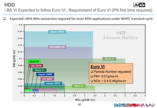 12
HDD
- BS VI Expected to follow Euro VI : Requirement of Euro VI (PN first time required)
Euro VI
 Particle Number regulated
 PM~ 0.01g/kw-hr
 NOx ~ 0.4-0.46g/kw-hr
Euro VI
 Expected >96% NOx conversion required for most BSVI applications under WHTC transient cycle
 
