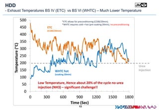 15
0
50
100
150
200
250
300
350
400
450
500
0 300 600 900 1200 1500 1800
Temperature(°C)
Time (Sec)
HDD
- Exhaust Temperatures BS IV (ETC) vs BS VI (WHTC) – Much Lower Temperature
ETC
(C100/20min)
WHTC hot
(soaking 20min)
Urea
Injection
Low Temperature, Hence about 20% of the cycle no urea
injection (NH3) – significant challenge!!
*ETC allows for preconditioning (C100/20min);
*WHTC requires cold + hot (pre-soaking 20min), no preconditioning
 