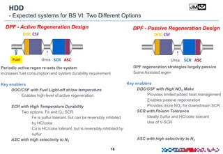 16
HDD
- Expected systems for BS VI: Two Different Options
DOC (C)DPF
SCR AOC*Urea SCR ASC
DOC CSF
Urea
DPF - Active Regeneration Design DPF - Passive Regeneration Design
Periodic active regen re-sets the system
Increases fuel consumption and system durability requirement
Key enablers
DOC/CSF with Fuel Light-off at low temperature
Enables high level of active regeneration
SCR with High Temperature Durability
Two options: Fe and Cu SCR
Fe is sulfur tolerant, but can be reversibly inhibited
by HC/coke
Cu is HC/coke tolerant, but is reversibly inhibited by
sulfur
ASC with high selectivity to N2
DPF regeneration strategies largely passive
Some Assisted regen
Key enablers
DOC/CSF with High NO2 Make
Provides limited added heat management
Enables passive regeneration
Provides more NO2 for downstream SCR
SCR with Poison Tolerance
Ideally Sulfur and HC/coke tolerant
Use of V-SCR
ASC with high selectivity to N2
DOC (C)DPF
SCR AOC*Urea SCR ASC
DOC CSF
UreaFuel
 