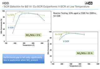 17
HDD
- SCR Selection for BS VI: Cu-SCR Outperforms V-SCR at Low Temperature
Cu-SCR
V-SCR
NO2/NOx = 0 % Cu-SCR
V-SCR
NO2/NOx = 35 %
Performance gap in NO only; significantly
less in application when NO2 present
Reactor Testing, SCRs aged at 550C for 200hrs,
SV=50K
 