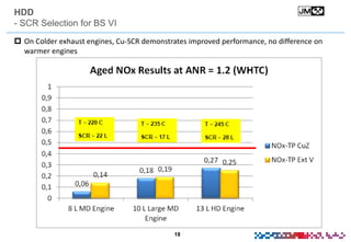 18
HDD
- SCR Selection for BS VI
 On Colder exhaust engines, Cu-SCR demonstrates improved performance, no difference on
warmer engines
 