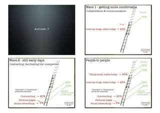 Wave 1 - getting more comfortable
                                                                  Collaboration & communication                     Planned


                                                                                                                      70%

                                                                                                      Today


                           And now...?                            Internal blogs, wikis today             45%




                                                                                                                     “Global Intranet
                                                                                                                     Trends for 2010”
                                                                                                                         by JMC




Wave 2 - still early days                                         People to people                                  Planned
Interacting, facilitating the unexpected                                                                              85%
                                                                                                                      70%
                                                                     Using social media today              60%


                                                45%               Internal blogs, wikis today             45%         45%
                                                 40%                                                                   40%
    “Optimized” or “implemented                                        “Optimized” or “implemented
    across the enterprise”                 Including                   across the enterprise”                    Including
                                           “Tested” or “used                                                     “Tested” or “used
                                           in some parts”                                                        in some parts”
          Commenting              20%                                        Commenting              20%
       Personal pages                                                     Personal pages
   Social networking              5%           “Global Intranet
                                               Trends for 2010”       Social networking              5%              “Global Intranet
                                                                                                                     Trends for 2010”
                                                   by JMC                                                                by JMC
 
