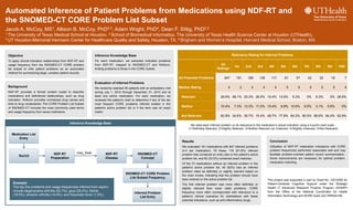 Automated Inference of Patient Problems from Medications using NDF-RT and
the SNOMED-CT CORE Problem List Subset
Jacob A. McCoy,             MS 1,     Allison B. McCoy,            PhD2,3,      Adam Wright,             PhD 4,     Dean F. Sittig,        PhD2,3
1 The University of Texas Medical School at Houston, 2 School of Biomedical Informatics, The University of Texas Health Science Center at Houston (UTHealth),
3 UT Houston-Memorial Hermann Center for Healthcare Quality and Safety, Houston, TX, 4 Brigham and Women’s Hospital, Harvard Medical School, Boston, MA




 Objective                                                       Inference Knowledge Base                                                                                 Relevancy Rating for Inferred Problems
 To apply clinical indication relationships from NDF-RT and      For each medication, we extracted indicated problems
 usage frequency from the SNOMED-CT CORE problem                 from NDF-RT, mapped to SNOMED-CT and RxNorm,                                                  All
                                                                                                                                                                           1st       2nd       3rd        4th       5th       6th       7th       8th       9th       10th
 list subset to infer patient problems as an automated           limiting problems to those in the CORE Subset.                                              Ratings
 method for summarizing large, complex patient records.
                                                                                                                               All Potential Problems              847      191       166        136       117        81        57        42        32        18         7
                                                                 Evaluation of Inferred Problems
 Background                                                      We randomly selected 50 patients with an ambulatory visit     Median Rating                          4          2         4         4          4         5         5         5         5         5      4
 NDF-RT provides a formal content model to describe              during July 1, 2010 through December 31, 2010 and at
 medications and definitional relationships, such as drug        least one active medication. For each medication, we           Relevant                        26.6% 58.1% 25.3% 26.5% 15.4% 13.6%                           5.3%       0%       6.3%       0% 28.6%
 indication. RxNorm provides normalized drug names and           reviewed the patient’s chart to determine if any of the ten
 links to drug vocabularies. The CORE Problem List Subset        most frequent CORE problems inferred existed in the
 of SNOMED-CT includes the most commonly used terms              patient’s active problem list or if the term was an exact      Neither                         10.4%      7.3% 13.3% 11.0% 15.4%                   8.6% 10.5%          9.5%      3.1%      5.6%        0%
 and usage frequency from seven institutions                     match.
                                                                                                                                Not Relevant                    62.9% 34.6% 36.7% 15.4% 48.7% 77.8% 84.2% 90.5% 90.6% 94.4% 62.9%

                                                Inference Knowledge Base
                                                                                                                                        We rated each inferred problem on its relevance to the medication’s actual indication using a 5-point Likert scale .
                                                                                                                                      (1=Definitely Relevant, 2=Slightly Relevant, 3=Neither Relevant nor Irrelevant, 4=Slightly Irrelevant, 5=Not Relevant)
   Medication List
       Entry
                                                                                                                                 Results                                                                  Conclusion
                                                                                                                                 We evaluated 191 medications with 847 inferred problems                  Utilization of NDF-RT medication indications with CORE
                                                                                                                                 (4.4 per medication). Of these, 118 (61.8%) inferred                     problem frequencies performed reasonable well and may
                                   NDF-RT            may_treat           NDF-RT                   SNOMED-CT                      problem lists contained an entry also in the patient’s active            facilitate problem-oriented patient record summarization,.
         RxCUI
                                 Preparation                             Disease                   Concept                       problem list, and 62 (32.5%) contained exact matches.                    Some improvements are necessary for optimal problem-
                                                                                                                                 Of the 73 medications without an inferred problem in the                 medication matching.
                                                                                                                                 patient’s active problem list, 45 (62%) had an inferred
                                                                                                                                 problem rated as definitely or slightly relevant based on
                                                                                        SNOMED-CT CORE Problem
                                                                                                                                 the chart review, indicating that the problem should have
                                                                                          List Subset Frequency
                                                                                                                                 been entered on the active problem list.                                This project was supported in part by Grant No. 10510592 for
    Example:                                                                                                                     The first inferred problem was more often definitely or                 Patient-Centered Cognitive Support under the Strategic
    The top five problems and usage frequencies inferred from aspirin                                                            slightly relevant than lower rated problems. CORE                       Health IT Advanced Research Projects Program (SHARP)
    include degenerative arthritis (50.7%), gout (25.4%), febrile                                                                frequency more often corresponded with relevance to a                   from the Office of the National Coordinator for Health
                                                                                               Inferred Problem
    (16.8%), atrophic arthritis (14.4%), and rheumatic fever (1.0%).                                                             patient’s clinical scenarios for medications with fewer                 Information Technology and NCRR Grant 3UL1RR024148.
                                                                                                   List Entry
                                                                                                                                 potential indications, such as anti-inflammatory drugs.
 