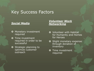 Key Success Factors
Social Media
 Monetary investment
required
 Time investment
required in order to be
successful
 Strategic planning to
optimize customer
outreach
Volunteer Work
Networking
 Volunteer with Habitat
for Humanity and Homes
for Heroes
 Slight monetary expense
through donation of
inventory
 Time investment
required
 