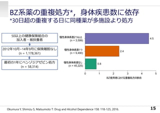 BZ系薬の重複処⽅*，⾝体疾患数に依存
*30⽇超の重複する⽇に同種薬が多施設より処⽅
15
50以上の健康保険組合の
加⼊者・被扶養者
2012年10⽉~14年9⽉に保険離脱なし
(n = 1,178,361)
最初の1年にベンゾジアゼピン処⽅
(n = 58,314)
Okumura Y, Shimizu S, Matsumoto T: Drug and Alcohol Dependence 158: 118-125, 2016.
慢性身体疾患なし
(n = 45,225)
慢性身体疾患 つ1
(n = 9,490)
慢性身体疾患 つ以上2
(n = 3,599)
使用者における重複処方の割合BZ
0 1 2 3 4 5
0.8
2.4
4.5
 