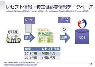 レセプト情報・特定健診等情報データベース
National Database of Health Insurance Claim Information and Specified Medical Checkups (NDB)
19
請求
レセプト
NDB
レセプト
データ
提供
年度 レセプト件数
2012年度 16億8千万
2013年度 17億3千万
厚⽣労働省: 医療ビッグデータの利活⽤について
(http://www.jsn.or.jp/news/150606_ch0.pdf)
 