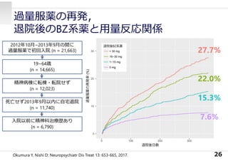 26
過量服薬の再発，
退院後のBZ系薬と⽤量反応関係
Okumura Y, Nishi D: Neuropsychiatr Dis Treat 13: 653-665, 2017.
2012年10⽉~2013年9⽉の間に
過量服薬で初回⼊院 (n = 21,663)
19~64歳
(n = 14,665)
精神病棟に転棟・転院せず
(n = 12,023)
死亡せず2013年9⽉以内に⾃宅退院
(n = 11,740)
⼊院以前に精神科治療歴あり
(n = 6,790)
 