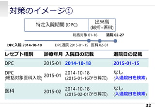 対策のイメージ①
32
レセプト種別 診療年⽉ ⼊院⽇の記載 退院⽇の記載
DPC 2015-01 2014-10-18 2015-01-15
DPC
(総括対象医科⼊院)
2015-01
2014-10-18
(2015-01-16から算定)
なし
(⼊退院⽇を検索)
医科 2015-02
2014-10-18
(2015-02-01から算定)
なし
(⼊退院⽇を検索)
特定⼊院期間 (DPC)
出来⾼
(総括+医科)
DPC⼊院 2014-10-18
総括対象 01-16
医科 02-01
退院 02-27
DPC退院 2015-01-15
 
