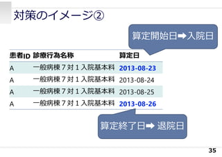 対策のイメージ②
35
患者ID 診療⾏為名称 算定⽇
A ⼀般病棟７対１⼊院基本料 2013-08-23
A ⼀般病棟７対１⼊院基本料 2013-08-24
A ⼀般病棟７対１⼊院基本料 2013-08-25
A ⼀般病棟７対１⼊院基本料 2013-08-26
算定開始⽇➡⼊院⽇
算定終了⽇➡ 退院⽇
 
