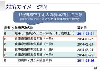 対策のイメージ③
36
患者ID 診療⾏為名称 算定⽇
B 短⼿３（⿏径ヘルニア⼿術（１５歳以上）） 2014-08-21
B ⾷事療養標準負担額（⼀般） 2014-08-22
B ⾷事療養標準負担額（⼀般） 2014-08-23
B ⾷事療養標準負担額（⼀般） 2014-08-24
B ⾷事療養標準負担額（⼀般） 2014-08-25
B ⼀般病棟７対１⼊院基本料 2014-08-26
「短期滞在⼿術⼊院基本料」に注意
(短⼿3は4泊5⽇まで包括➡⾷事療養を検索)
 