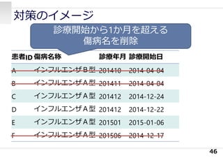 対策のイメージ
46
患者ID 傷病名称 診療年⽉ 診療開始⽇
A インフルエンザＢ型 201410 2014-04-04
B インフルエンザＡ型 201411 2014-04-04
C インフルエンザＡ型 201412 2014-12-24
D インフルエンザＡ型 201412 2014-12-22
E インフルエンザＡ型 201501 2015-01-06
F インフルエンザＡ型 201506 2014-12-17
診療開始から1か⽉を超える
傷病名を削除
 