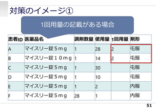 対策のイメージ①
51
患者ID 医薬品名 調剤数量 使⽤量 1回⽤量 剤形
A マイスリー錠５ｍｇ 1 28 2 屯服
B マイスリー錠１０ｍｇ 1 14 2 屯服
C マイスリー錠５ｍｇ 1 30 屯服
D マイスリー錠５ｍｇ 1 10 屯服
E マイスリー錠５ｍｇ 1 2 内服
F マイスリー錠５ｍｇ 28 1 内服
1回⽤量の記載がある場合
 