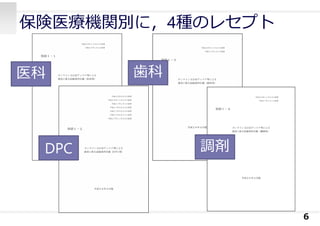 保険医療機関別に，4種のレセプト
6
医科 ⻭科
DPC 調剤
 
